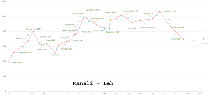 Manali Leh